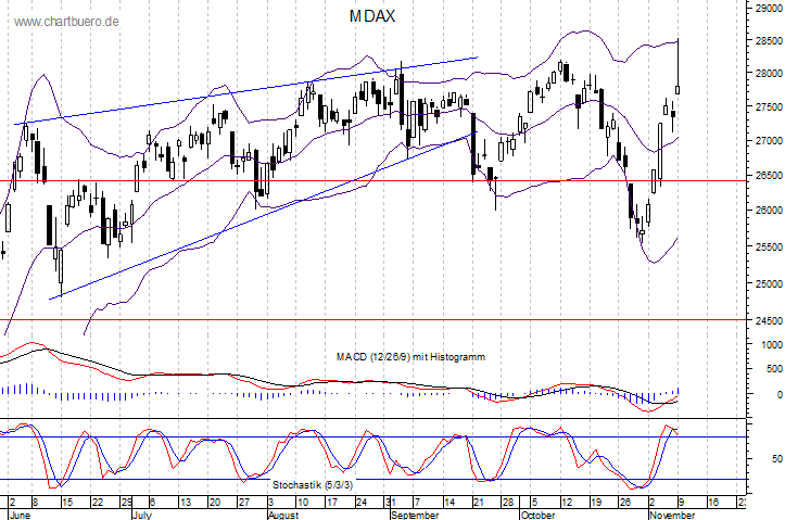kurzfristiger MDAXChart