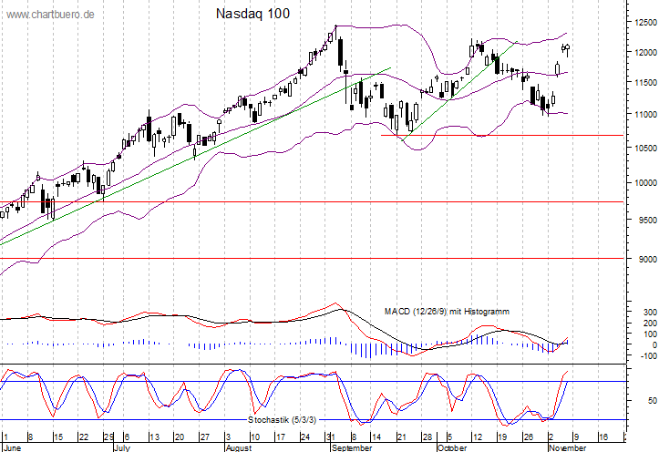 kurzfristiger Nasdaq Chart