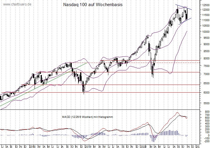 mittelfristiger Nasdaq Chart