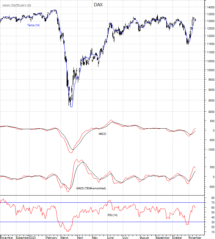DAX mit diversen Indikatoren