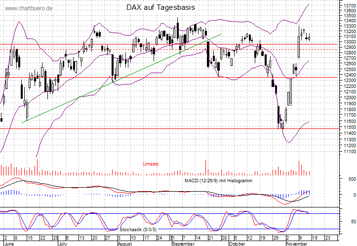 kurzfristiger DAX Chart
