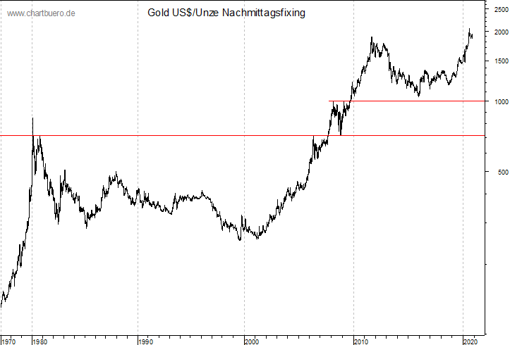 langfristiger Gold Chart