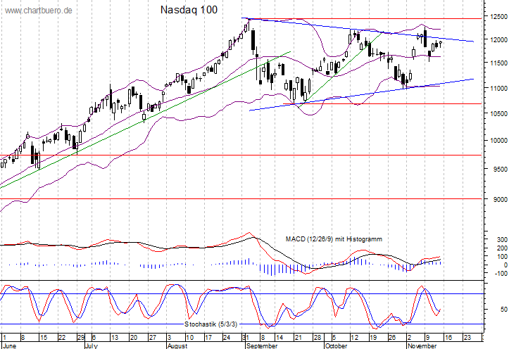 kurzfristiger Nasdaq Chart