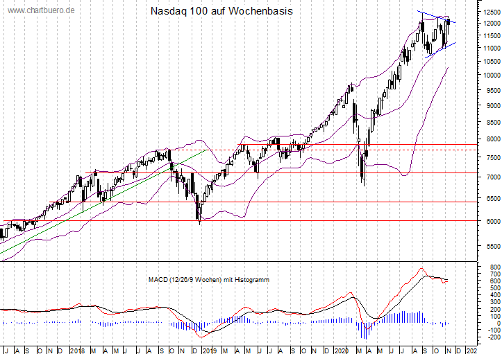 mittelfristiger Nasdaq Chart