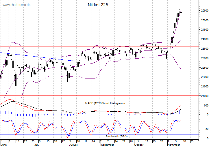kurzfristiger Nikkei Chart