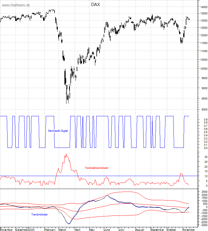 DAX mit diversen Indikatoren
