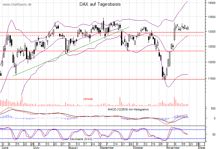 kurzfristiger DAX Chart