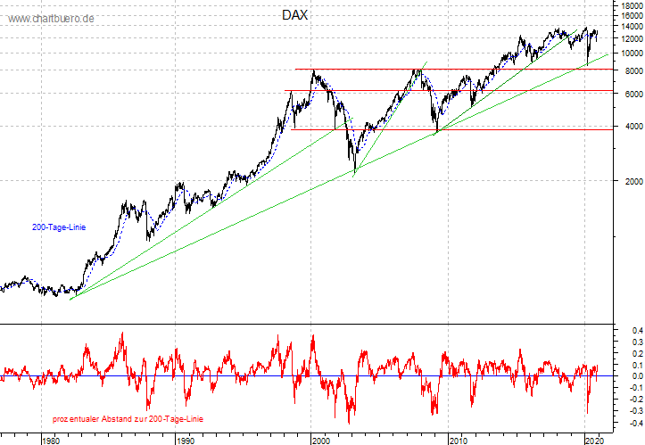 langfristiger DAX Chart