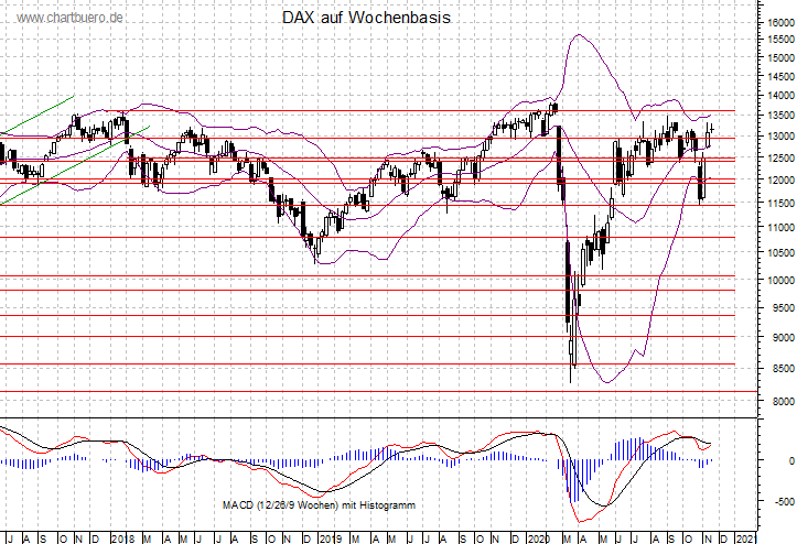 mittelfristiger DAX Chart