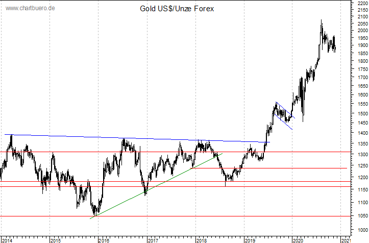 mittelfristiger Gold-Chart