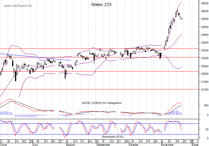 kurzfristiger Nikkei Chart