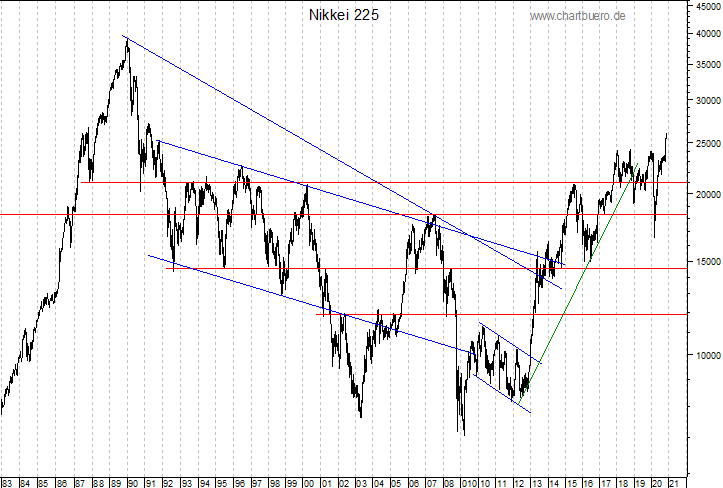 langfristiger Nikkei Chart
