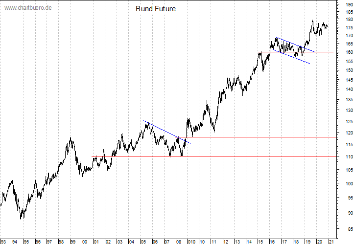 langfristiger Bund Future Chart