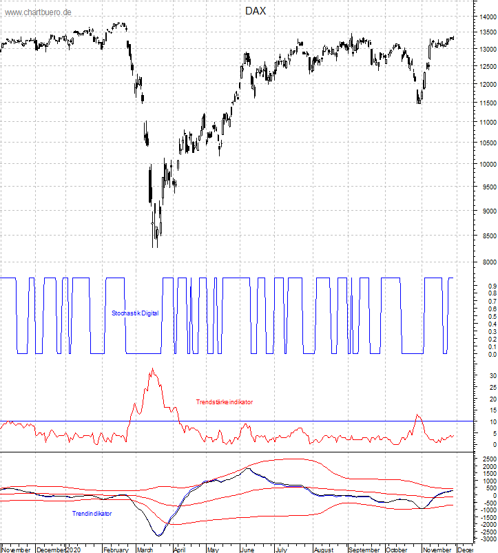 DAX mit diversen Indikatoren