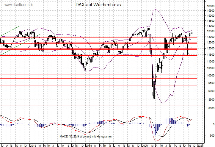 mittelfristiger DAX Chart