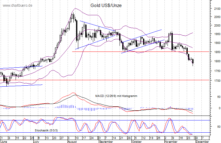 kurzfristiger Gold Chart