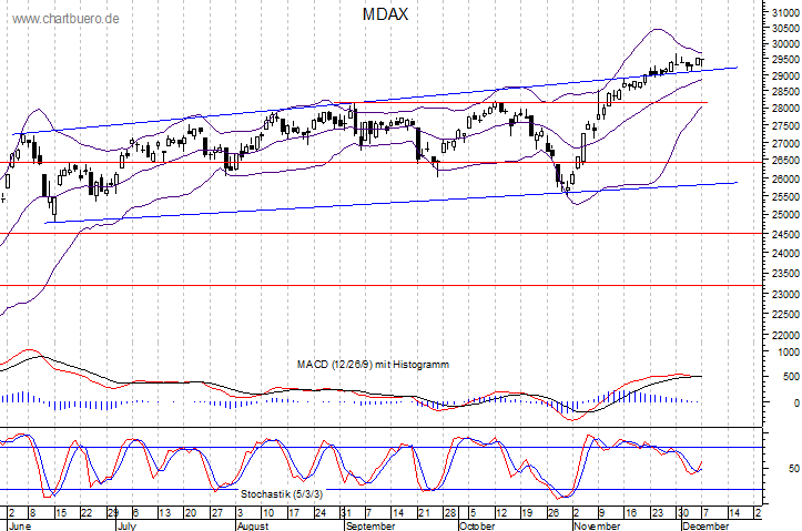 kurzfristiger MDAXChart
