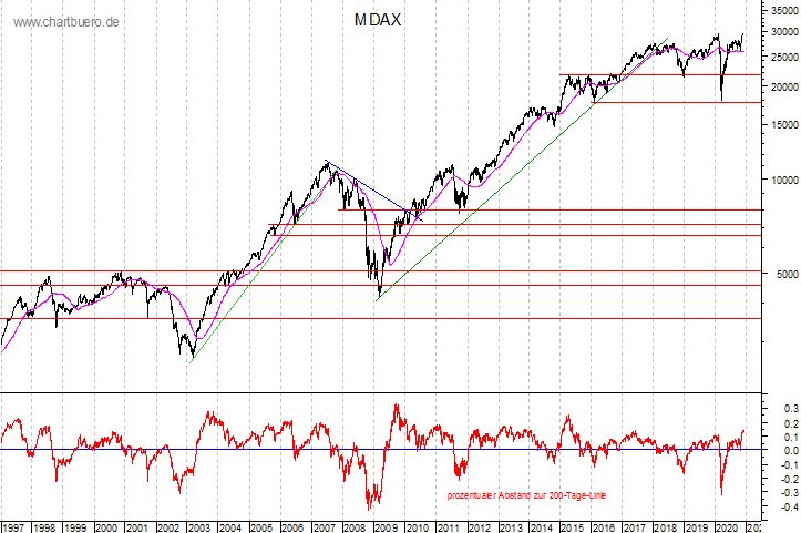 langfristiger MDAX Chart