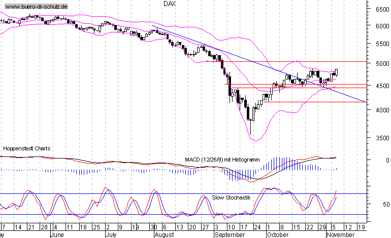 6-Monats-Chart