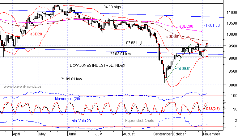 6-Monats-Chart