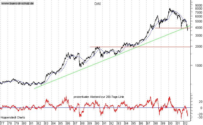 Langfristchart seit 1977
