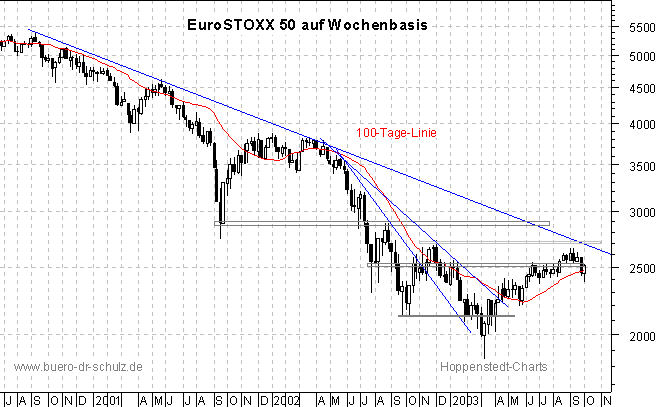 3-Jahres-Wochenchart