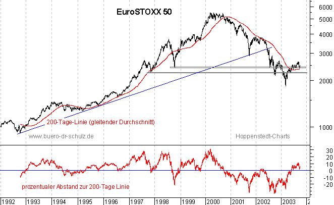 rückgerechnete Kurse seit 1992