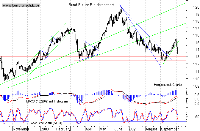 kurzfristiger TagesChart