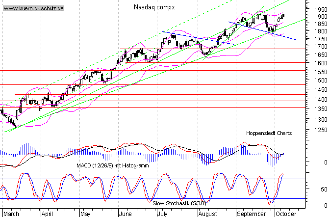 Tages-Chart seit M&auml;rz 2003