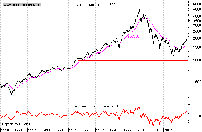 Schlu&szlig;kurse seit 1990