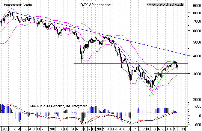 Wochencandles seit Januar 2000