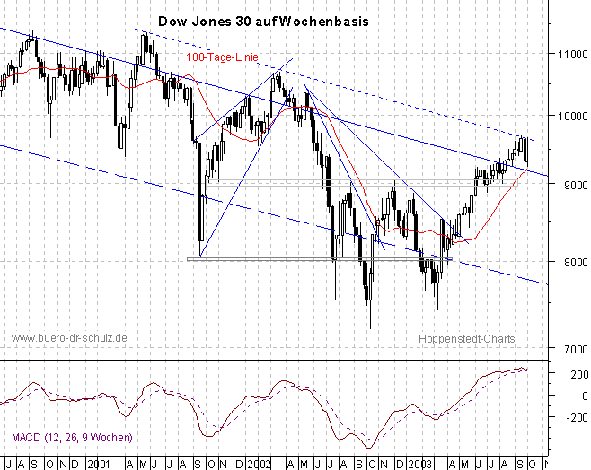 3-Jahres-Wochencandles