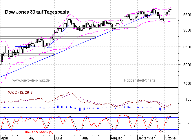 6-Monats-Tagescandles