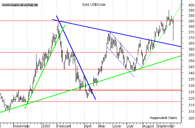 kurzfristiger TagesChart