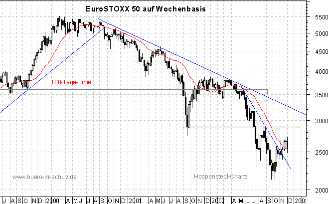 3-Jahres-Wochenchart