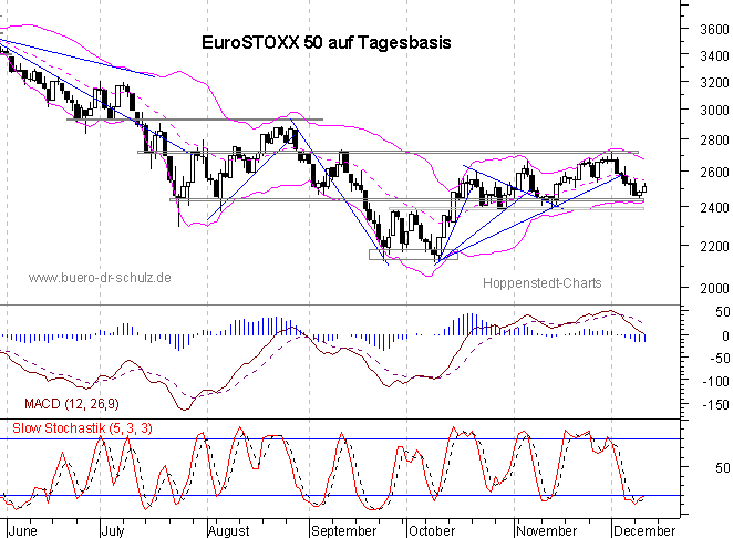 Chart auf Tagesbasis