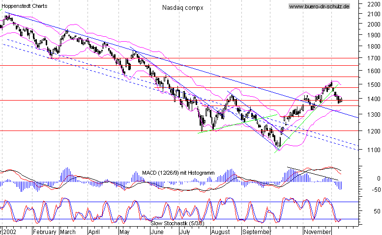 Tages-Chart seit September 2001