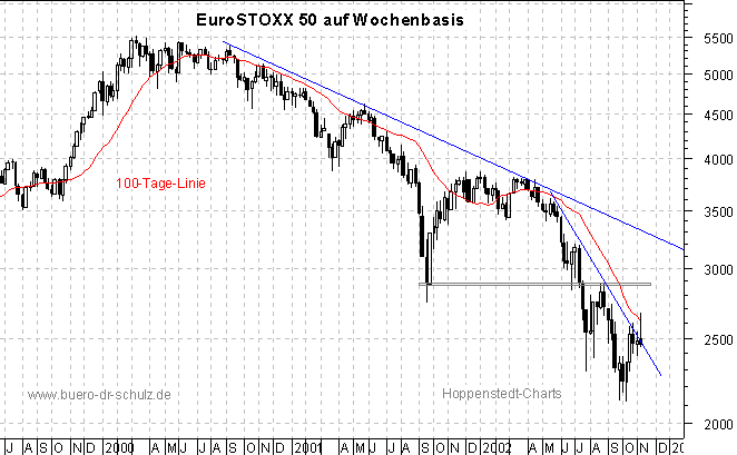 3-Jahres-Wochenchart