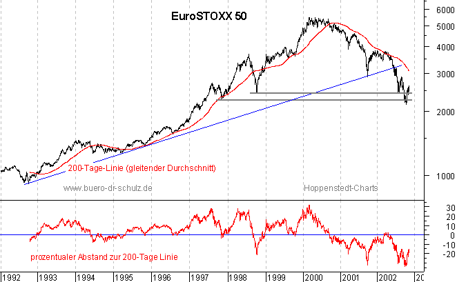 rückgerechnete Kurse seit 1992