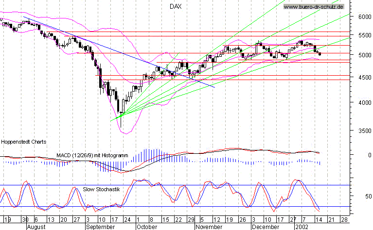 6-Monats-Chart