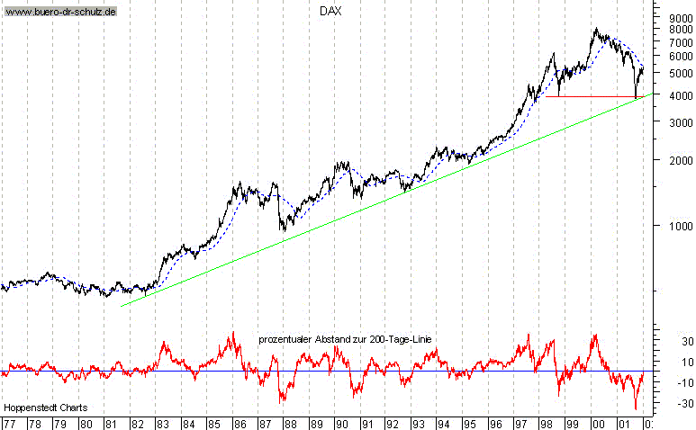 Langfristchart seit 1977