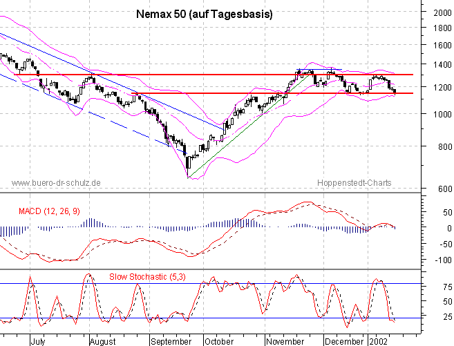 6-Monats-Chart