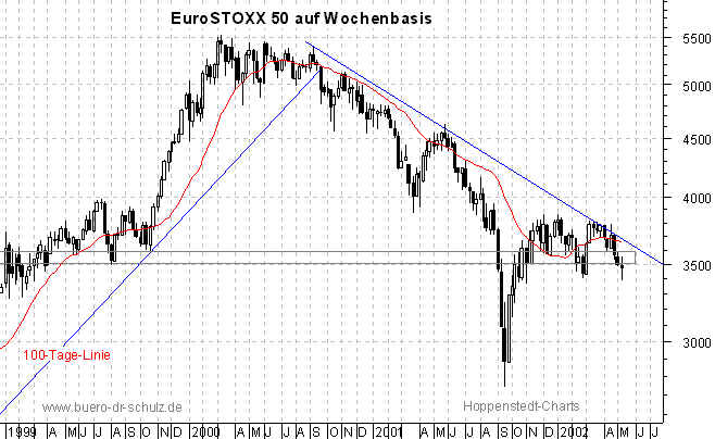 3-Jahres-Wochenchart