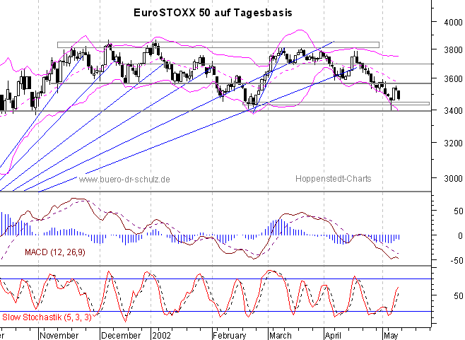 Chart auf Tagesbasis