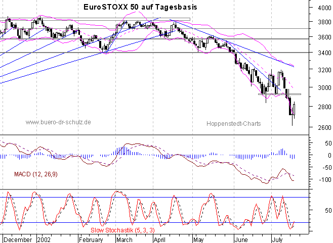 Chart auf Tagesbasis
