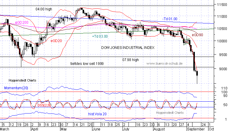 6-Monats-Chart