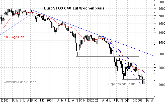 3-Jahres-Wochenchart
