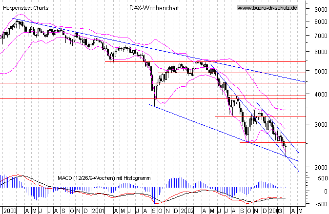 Wochencandles seit Januar 2000