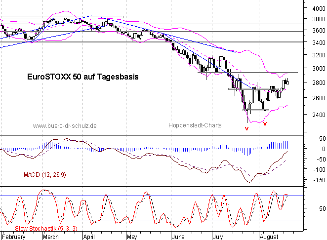 Chart auf Tagesbasis