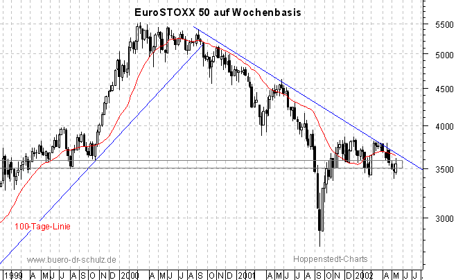 3-Jahres-Wochenchart